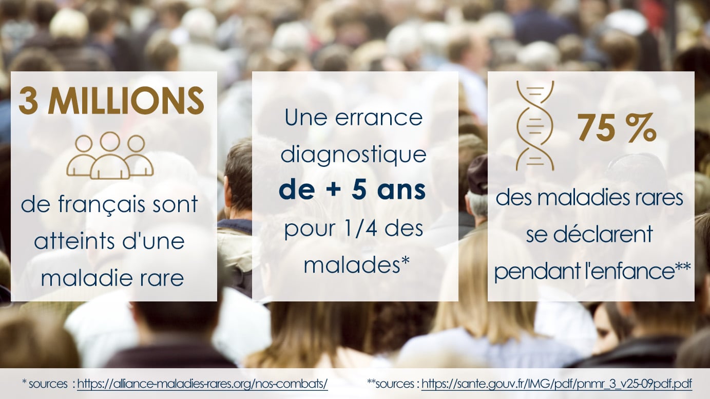 3 millions de français sont atteints d'une maladie rare. Une errance diagnostique de + 5 ans pour 1/4 des malades. 75€% des maladies rares se déclarent pendant l'enfance.