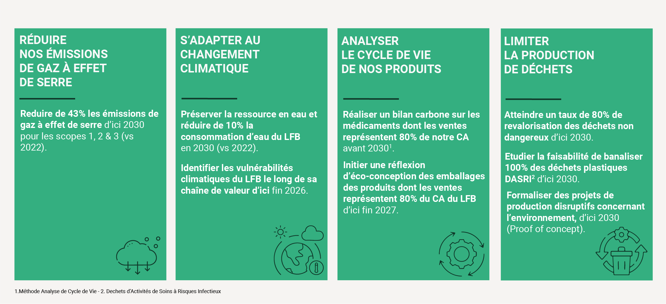 RÉDUIRE NOS ÉMISSIONS DE GAZ À EFFET DE SERRE ANALYSE DU CYCLE DE VIE DE NOS PRODUITS LIMITER LA PRODUCTION DE DÉCHETS S’ADAPTER AU CHANGEMENT CLIMATIQUE : - Réduire de 43% les émissions de gaz à effet de serre d’ici 2030 pour les scopes 1, 2 & 3 (vs 2022). S’ADAPTER AU CHANGEMENT CLIMATIQUE - Préserver la ressource en eau et réduire de 10% la consommation d’eau du LFB en 2030 (vs 2022). - Identifier les vulnérabilités climatiques du LFB le long de sa chaîne de valeur d’ici fin 2026. ANALYSE DU CYCLE DE VIE DE NOS PRODUITS : - Réaliser un bilan carbone sur les médicaments dont les ventes représentent 80% de notre CA avant 2030. - Initier une réflexion d’éco-conception des emballages des produits dont les ventes représentent 80% du CA du LFB d’ici fin 2027. LIMITER LA PRODUCTION DE DÉCHETS : - Atteindre un taux de 80% de revalorisation des déchets non dangereux d’ici 2030 - Etudier la faisabilité de banaliser 100% des déchets plastiques DASRI* d’ici 2030. - Formaliser des projets de production disruptifs concernant l’environnement, d’ici 2030 (Proof of concept).