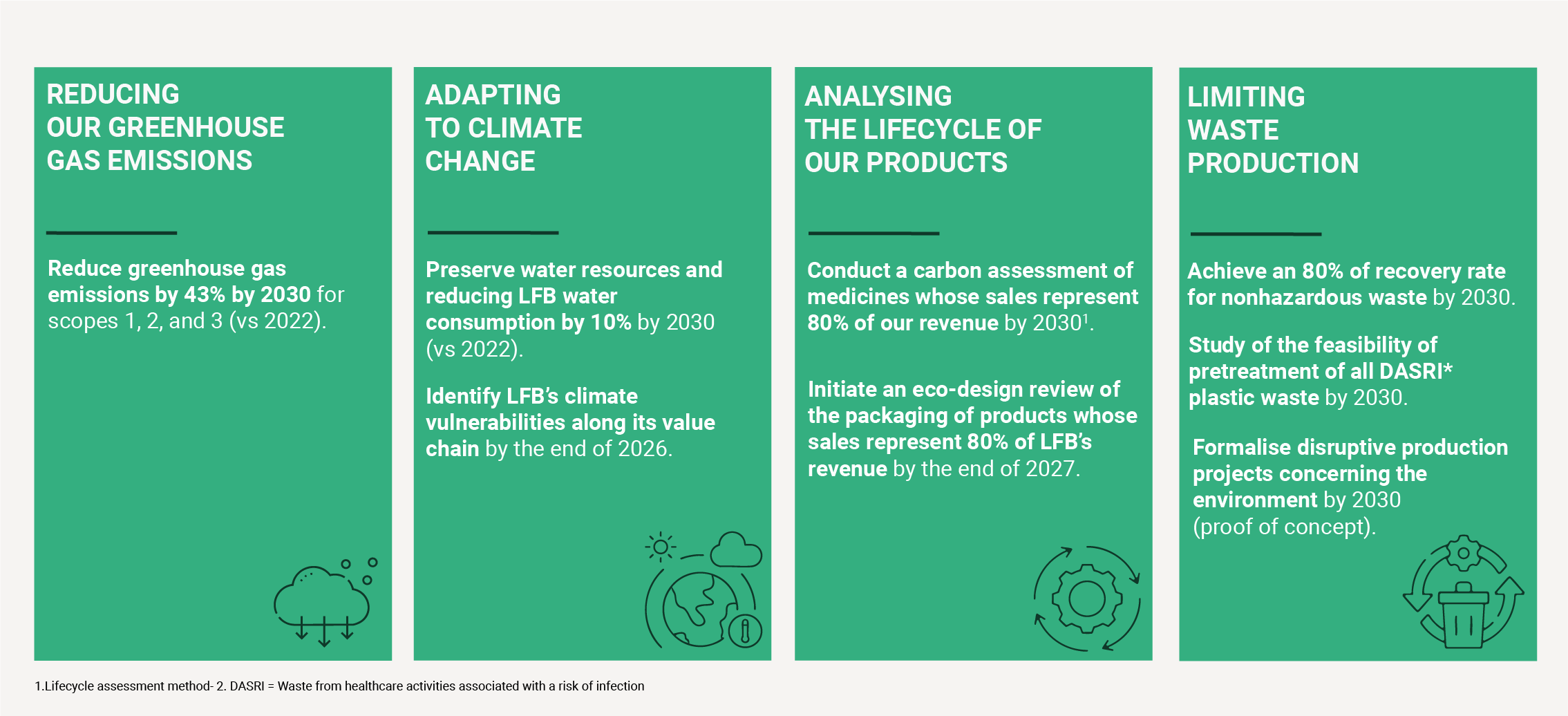 ADAPTING TO CLIMATE CHANGE: - Preserve water resources and reducing LFB water consumption by 10% by 2030 (vs 2022). - Identify LFB’s climate vulnerabilities along its value chain by the end of 2026. ANALYSING THE LIFECYCLE OF OUR PRODUCTS: - Conduct a carbon assessment of medicines whose sales represent 80% of our revenue by 2030*. - Initiate an eco-design review of the packaging of products whose sales represent 80% of LFB’s revenue by the end of 2027. LIMITING WASTE PRODUCTION : - Achieve an 80% of recovery rate for non-hazardous waste by 2030. - Study of the feasibility of pretreatment of all DASRI* plastic waste by 2030. - Formalise disruptive production projects concerning the environment by 2030 (proof of concept).