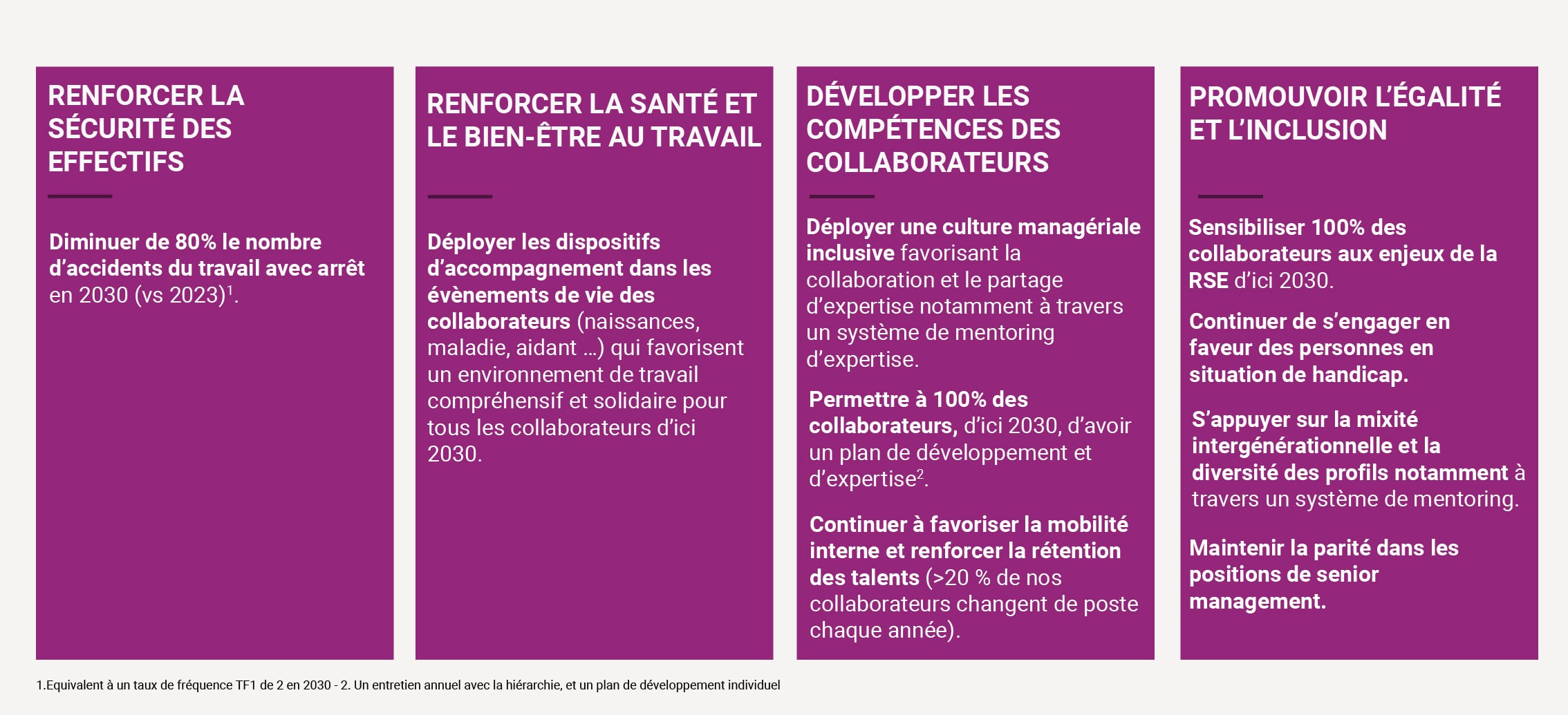 RENFORCER LA SÉCURITÉ DES EFFECTIFS : - Diminuer de 80% le nombre d’accidents du travail avec arrêt en 2030 (vs 2023)*. RENFORCER LA SANTÉ ET LE BIEN-ÊTRE AU TRAVAIL : - Déployer les dispositifs d’accompagnement dans les évènements de vie des collaborateurs (naissances, maladie, aidant …) qui favorisent un environnement de travail compréhensif et solidaire pour tous les collaborateurs d’ici 2030. DÉVELOPPER LES COMPÉTENCES DES COLLABORATEURS : - Déployer une culture managériale inclusive favorisant la collaboration et le partage d’expertise notamment à travers un système de mentoring d’expertise. - Permettre à 100% des collaborateurs, d’ici 2030, d’avoir un plan de développement et d’expertise*. - Continuer à favoriser la mobilité interne et renforcer la rétention des talents (plus de 20 % de nos collaborateurs changent de poste chaque année). PROMOUVOIR L’ÉGALITÉ ET L’INCLUSION : - Sensibiliser 100% des collaborateurs aux enjeux de la RSE d’ici 2030. - Continuer de s’engager en faveur des personnes en situation de handicap. - S’appuyer sur la mixité intergénérationnelle et la diversité des profils notamment à travers un système de mentoring. - Maintenir la parité dans les positions de senior management.