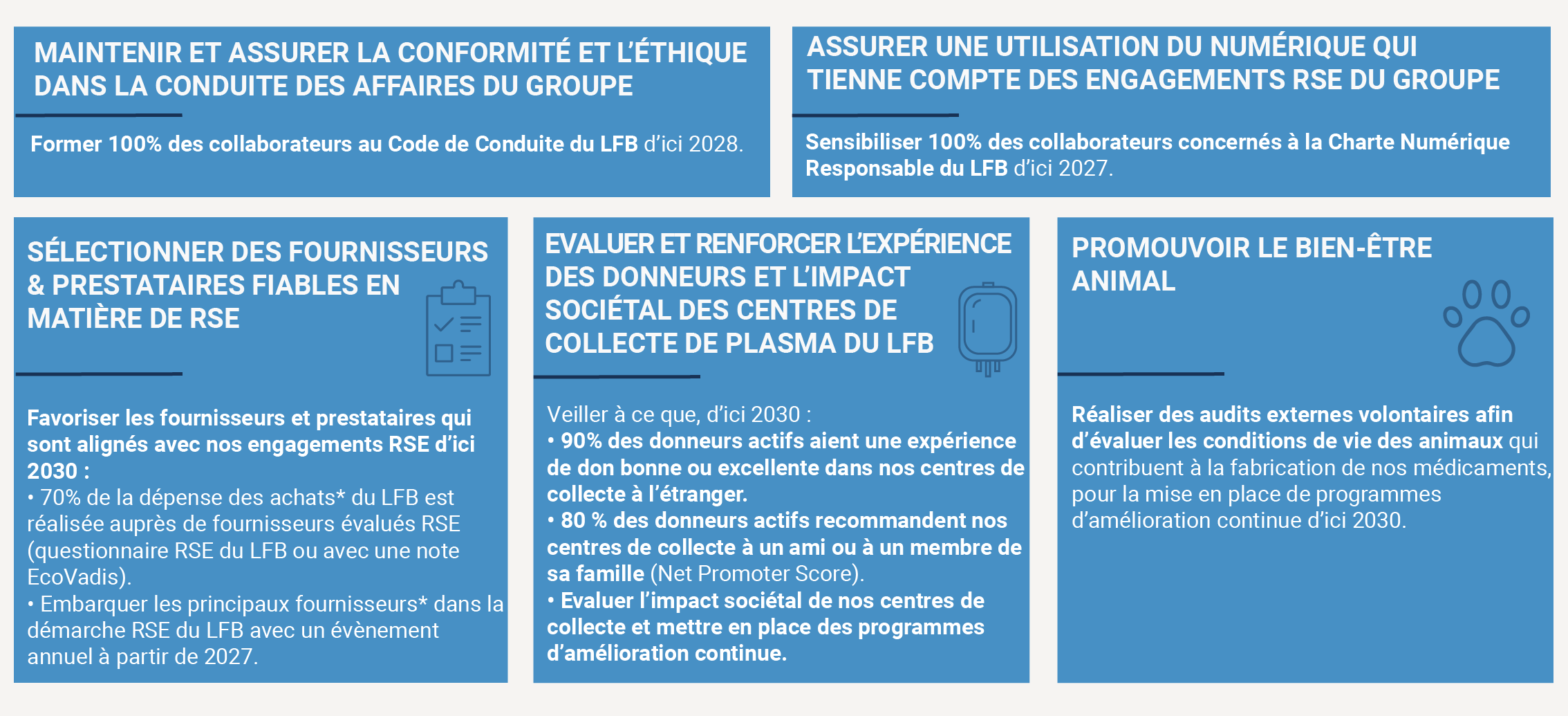 MAINTENIR ET ASSURER LA CONFORMITÉ ET L’ÉTHIQUE DANS LA CONDUITE DES AFFAIRES DU GROUPE : • Former 100% des collaborateurs au Code de Conduite du LFB d’ici 2028. ASSURER UNE UTILISATION DU NUMÉRIQUE QUI TIENNE COMPTE DES ENGAGEMENTS RSE DU GROUPE : • Sensibiliser 100% des collaborateurs concernés à la Charte Numérique Responsable du LFB d’ici 2027. SÉLECTIONNER DES FOURNISSEURS & PRESTATAIRES FIABLES EN MATIÈRE DE RSE : Favoriser les fournisseurs et prestataires qui sont alignés avec nos engagements RSE d’ici 2030 : - 70% de la dépense des achats* du LFB est réalisée auprès de fournisseurs évalués RSE (questionnaire RSE du LFB ou avec une note EcoVadis). - Embarquer les principaux fournisseurs dans la démarche RSE du LFB avec un évènement annuel à partir de 2027. EVALUER ET RENFORCER L’EXPÉRIENCE DES DONNEURS ET L’IMPACT SOCIÉTAL DES CENTRES DE COLLECTE DE PLASMA DU LFB : Veiller à ce que, d’ici 2030 : - 90% des donneurs actifs aient une expérience de don bonne ou excellente dans nos centres de collecte à l’étranger. - 80 % des donneurs actifs recommandent nos centres de collecte à un ami ou à un membre de sa famille (Net Promoter Score). - Evaluer l’impact sociétal de nos centres de collecte et mettre en place des programmes d’amélioration continue. PROMOUVOIR LE BIEN-ÊTRE ANIMAL : - Réaliser des audits externes volontaires afin d’évaluer les conditions de vie des animaux qui contribuent à la fabrication de nos médicaments, pour la mise en place de programmes d’amélioration continue d’ici 2030.