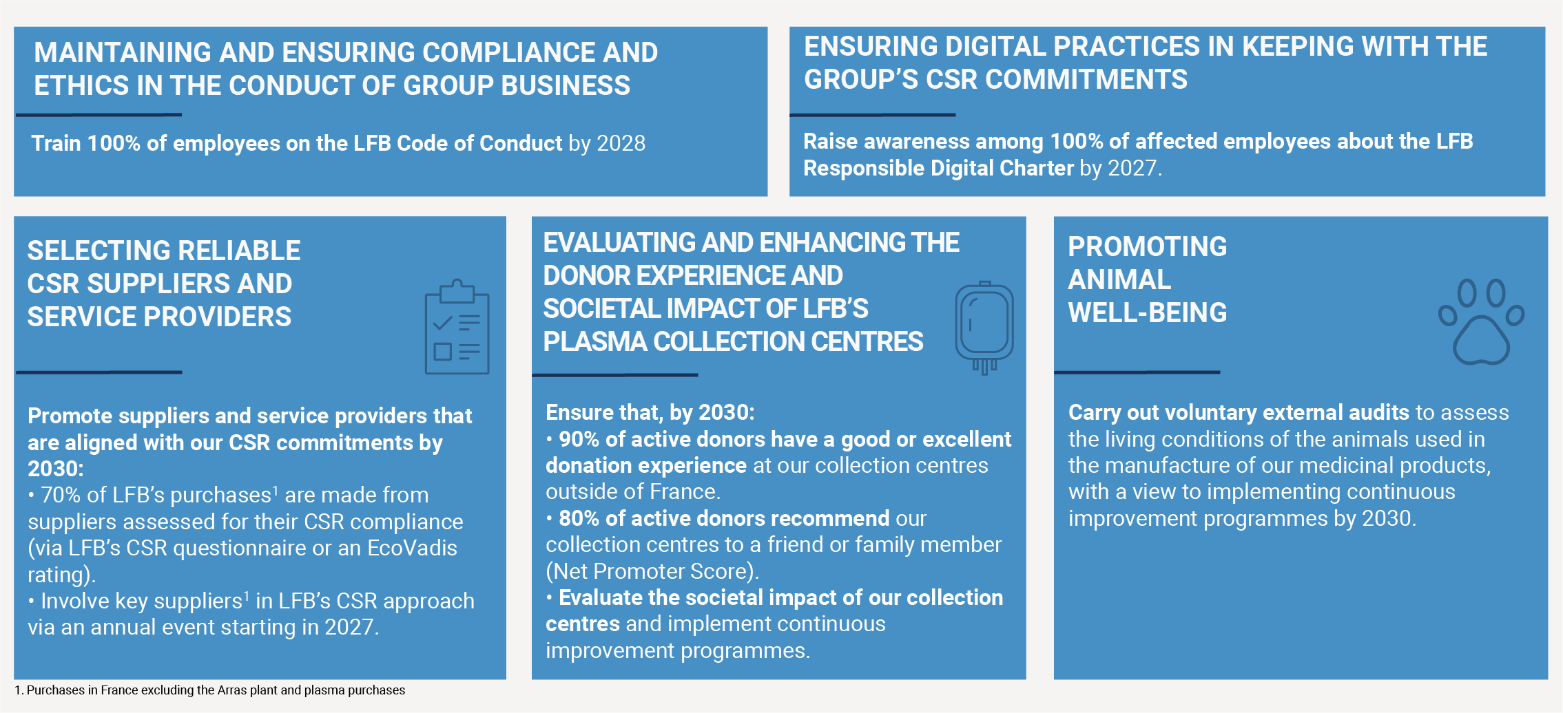 MAINTAINING AND ENSURING COMPLIANCE AND ETHICS IN THE CONDUCT OF GROUP BUSINESS: Train 100% of employees on the LFB Code of Conduct by 2028 ENSURING DIGITAL PRACTICES IN KEEPING WITH THE GROUP’S CSR COMMITMENTS: Raise awareness among 100% of affected employees about the LFB Responsible Digital Charter by 2027. SELECTING RELIABLE CSR SUPPLIERS AND SERVICE PROVIDERS: Promote suppliers and service providers that are aligned with our CSR commitments by 2030: - 70% of LFB’s purchases are made from suppliers assessed for their CSR compliance (via LFB’s CSR questionnaire or an EcoVadis rating). - Involve key suppliers in LFB’s CSR approach via an annual event starting in 2027. EVALUATING AND ENHANCING THE DONOR EXPERIENCE AND SOCIETAL IMPACT OF LFB’S PLASMA COLLECTION CENTRES: Ensure that, by 2030: - 90% of active donors have a good or excellent donation experience at our collection centres outside of France. - 80% of active donors recommend our collection centres to a friend or family member (Net Promoter Score). - Evaluate the societal impact of our collection centres and implement continuous improvement programmes. PROMOTING ANIMAL WELL-BEING: Carry out voluntary external audits to assess the living conditions of the animals used in the manufacture of our medicinal products, with a view to implementing continuous improvement programmes by 2030