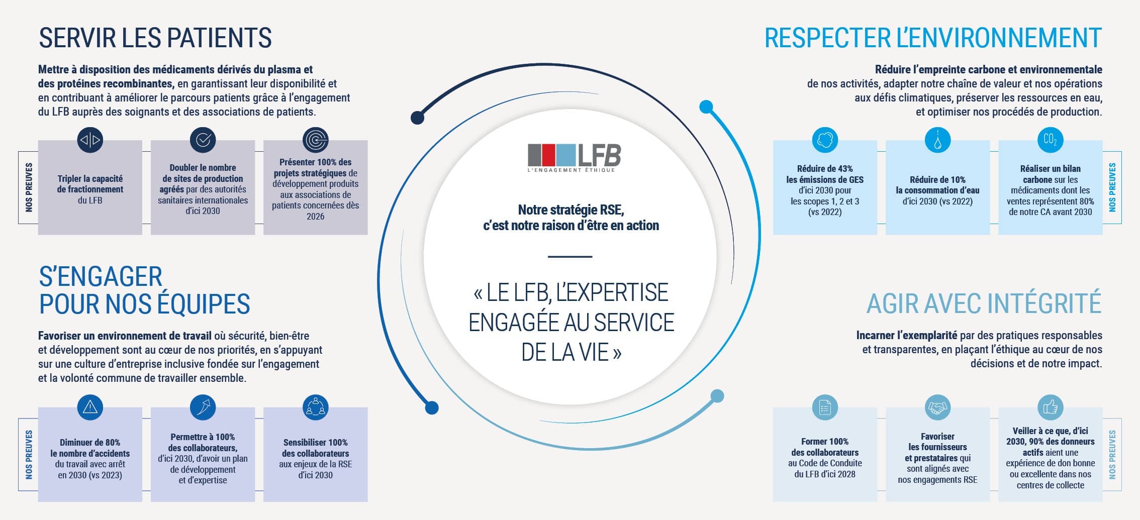 La stratégie RSE du LFB en 4 piliers: SERVIR LES PATIENTS: Mettre à disposition des médicaments dérivés du plasma et des protéines recombinantes, en garantissant leur disponibilité et en contribuant à améliorer le parcours patients grâce à l’engagement du LFB auprès des soignants et des associations de patients. RESPECTER L’ENVIRONNEMENT: Réduire l’empreinte carbone et environnementale de nos activités, adapter notre chaîne de valeur et nos opérations aux défis climatiques, préserver les ressources en eau, et optimiser nos procédés de production. S’ENGAGER POUR NOS ÉQUIPES : Favoriser un environnement de travail où sécurité, bien-être et développement sont au coeur de nos priorités, en s’appuyant sur une culture d’entreprise inclusive fondée sur l’engagement et la volonté commune de travailler ensemble. AGIR AVEC INTÉGRITÉ: Incarner l’exemplarité par des pratiques responsables et transparentes, en plaçant l’éthique au coeur de nos décisions et de notre impact.