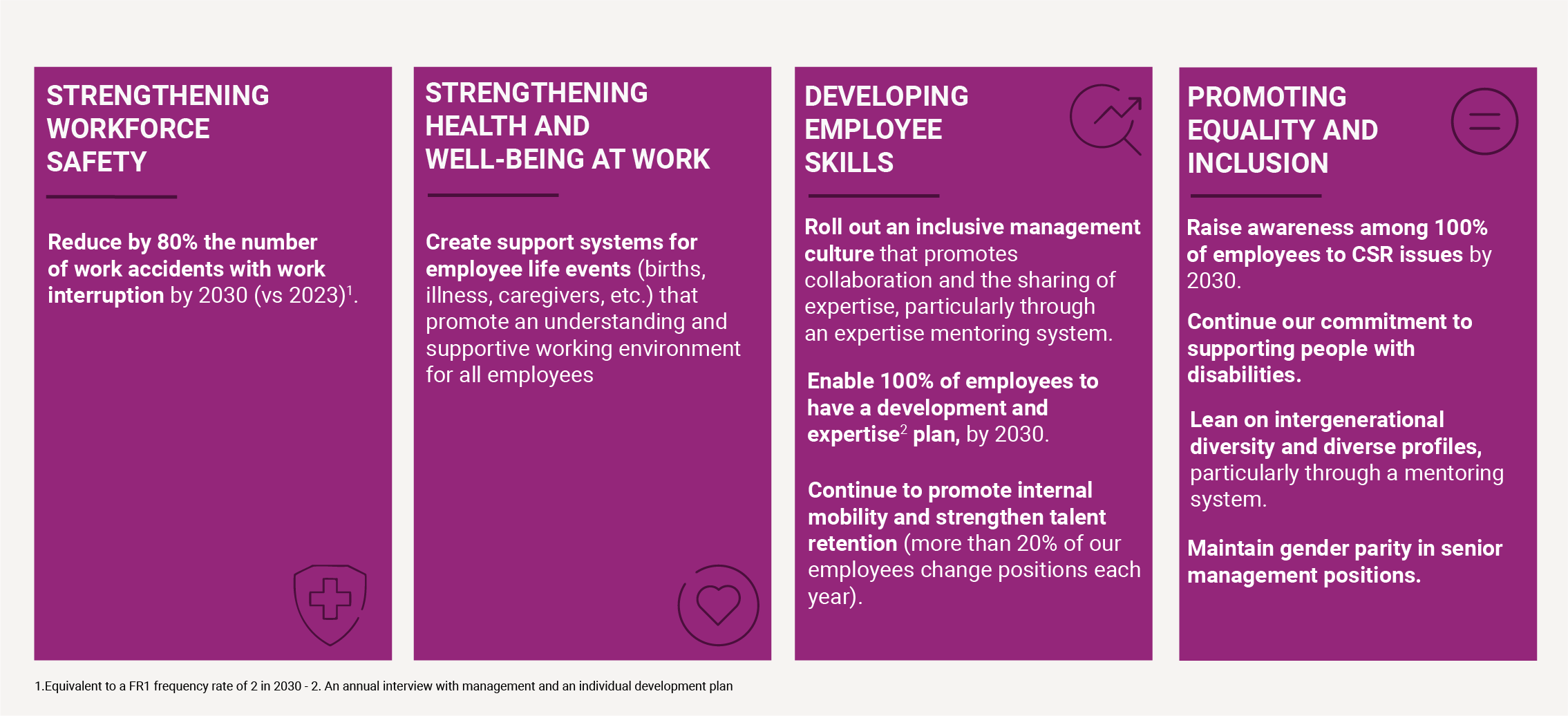 STRENGTHENING WORKFORCE SAFETY : - Reduce by 80% the number of work accidents with work interruption by 2030 (vs 2023)*. STRENGTHENING HEALTH AND WELL-BEING AT WORK: - Create support systems for employee life events (births, illness, caregivers, etc.) that promote an understanding and supportive working environment for all employees by 2030. DEVELOPING EMPLOYEE SKILLS : - Roll out an inclusive management culture that promotes collaboration and the sharing of expertise, particularly through an expertise mentoring system. - Enable 100% of employees to have a development and expertise* plan, by 2030. - Continue to promote internal mobility and strengthen talent retention (more than 20% of our employees change positions each year). PROMOTING EQUALITY AND INCLUSION : - Raise awareness among 100% of employees to CSR issues by 2030. - Continue our commitment to supporting people with disabilities. - Lean on intergenerational diversity and diverse profiles, particularly through a mentoring system. - Maintain gender parity in senior management positions