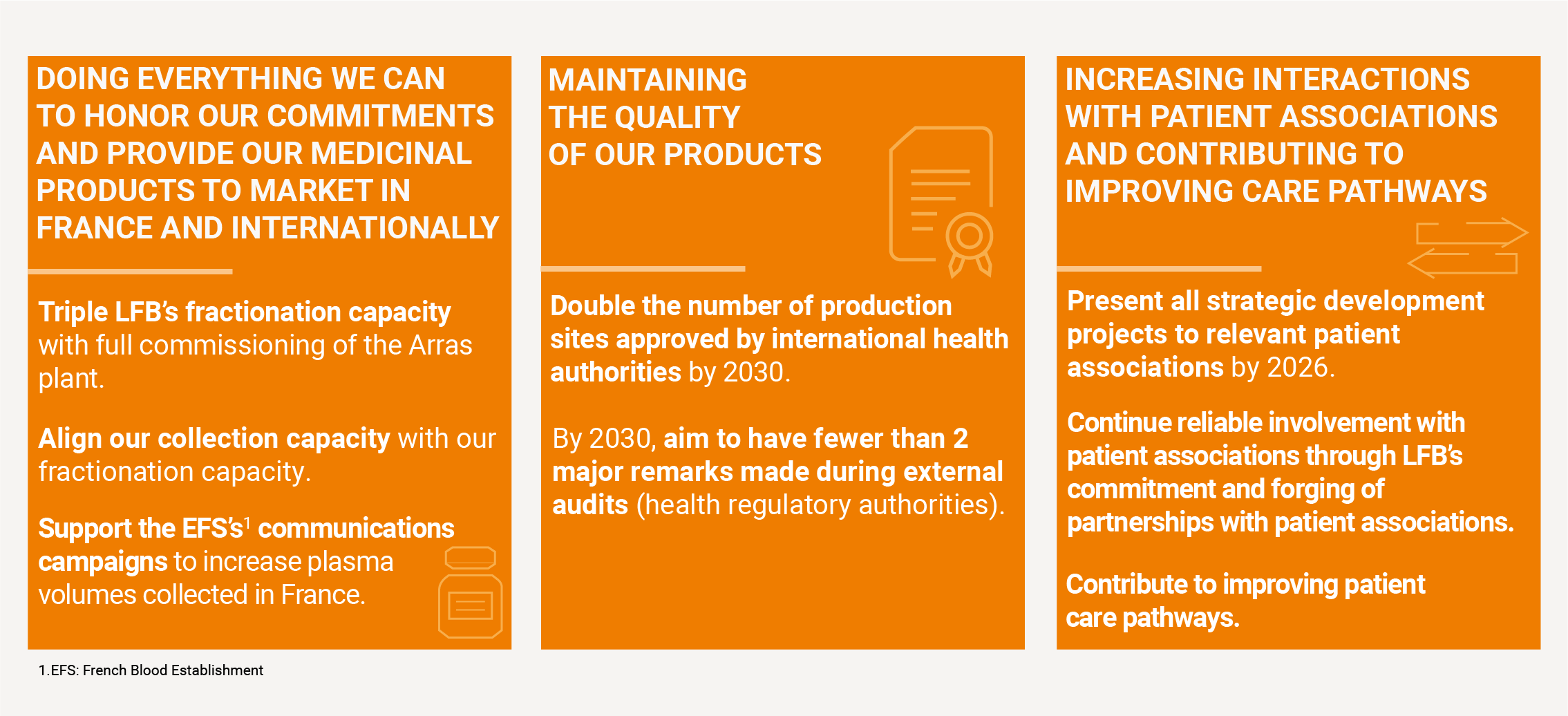 Serving patients : DOING EVERYTHING WE CAN TO HONOR OUR COMMITMENTS AND PROVIDE OUR MEDICINAL PRODUCTS TO MARKET IN FRANCE AND INTERNATIONALLY: - Triple LFB’s fractionation capacity with full commissioning of the Arras plant. - Align our collection capacity with our fractionation capacity. - Support the EFS’s communications campaigns to increase plasma volumes collected in France. MAINTAINING THE QUALITY OF OUR PRODUCTS: - Double the number of production sites approved by international health authorities by 2030. - Improve 2030 to less than 2 major remarks observed during external audits (health regulatory authorities). INCREASING INTERACTIONS WITH PATIENT ASSOCIATIONS AND CONTRIBUTING TO IMPROVING CARE PATHWAYS: - Present all strategic product development projects to relevant patient associations by 2026. - Continue reliable involvement with patient associations through LFB’s commitment and forging of partnerships with patient associations. - Contribute to improving patient care pathways.