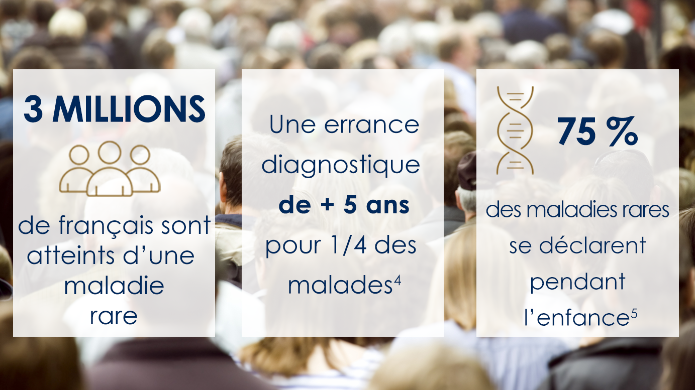 - 3 millions de français sont atteints d’une maladie rare - Une errance diagnostique de + 5 ans pour 1/4 des malades, - 75% des maladies rares se déclarent pendant l’enfance.