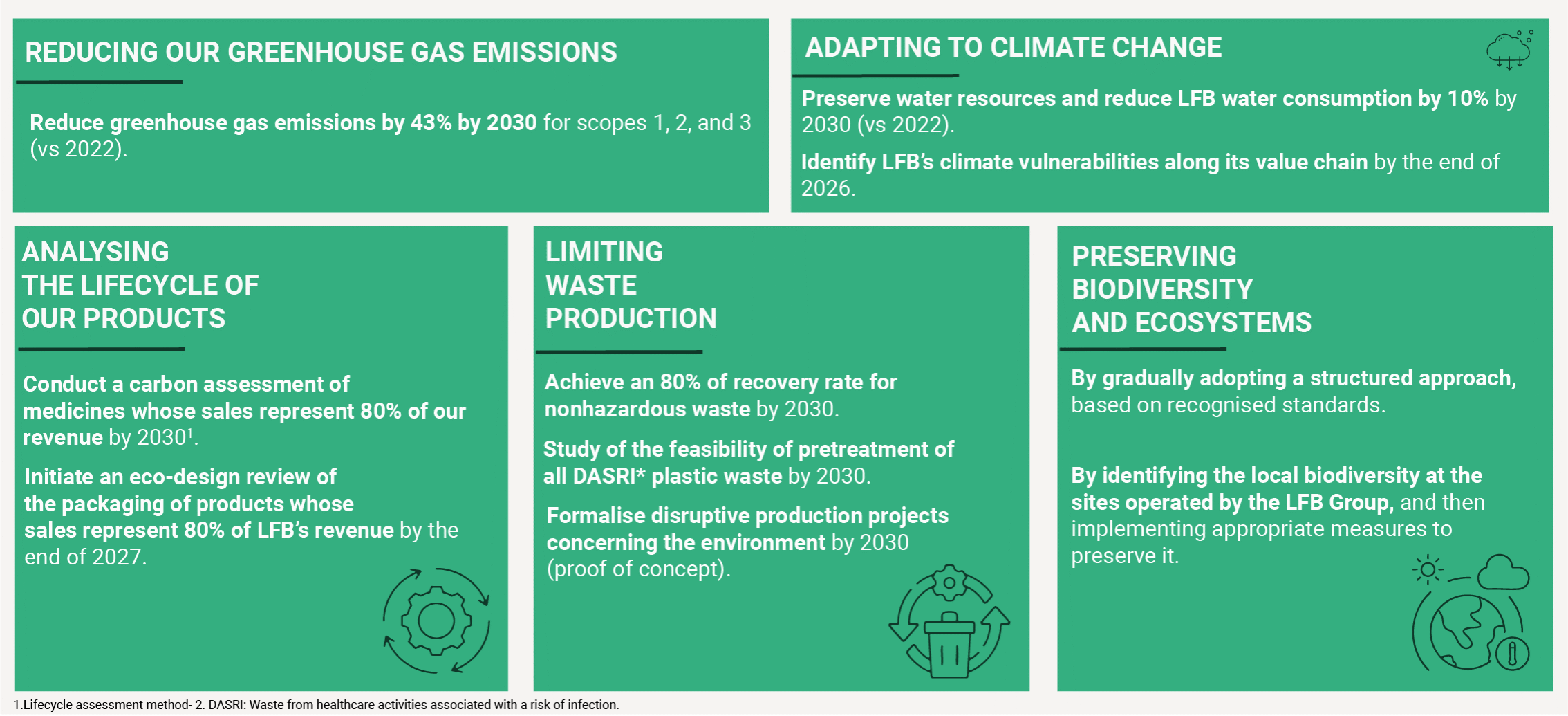 ADAPTING TO CLIMATE CHANGE: - Preserve water resources and reducing LFB water consumption by 10% by 2030 (vs 2022). - Identify LFB’s climate vulnerabilities along its value chain by the end of 2026. ANALYSING THE LIFECYCLE OF OUR PRODUCTS: - Conduct a carbon assessment of medicines whose sales represent 80% of our revenue by 2030*. - Initiate an eco-design review of the packaging of products whose sales represent 80% of LFB’s revenue by the end of 2027. LIMITING WASTE PRODUCTION : - Achieve an 80% of recovery rate for non-hazardous waste by 2030. - Study of the feasibility of pretreatment of all DASRI* plastic waste by 2030. - Formalise disruptive production projects concerning the environment by 2030 (proof of concept). Preserving biodiversity and ecosystems: By gradually adopting a structured approach, based on recognised standards. By identifying the local biodiversity at the sites operated by the LFB Group, and then implementing appropriate measures to preserve it.