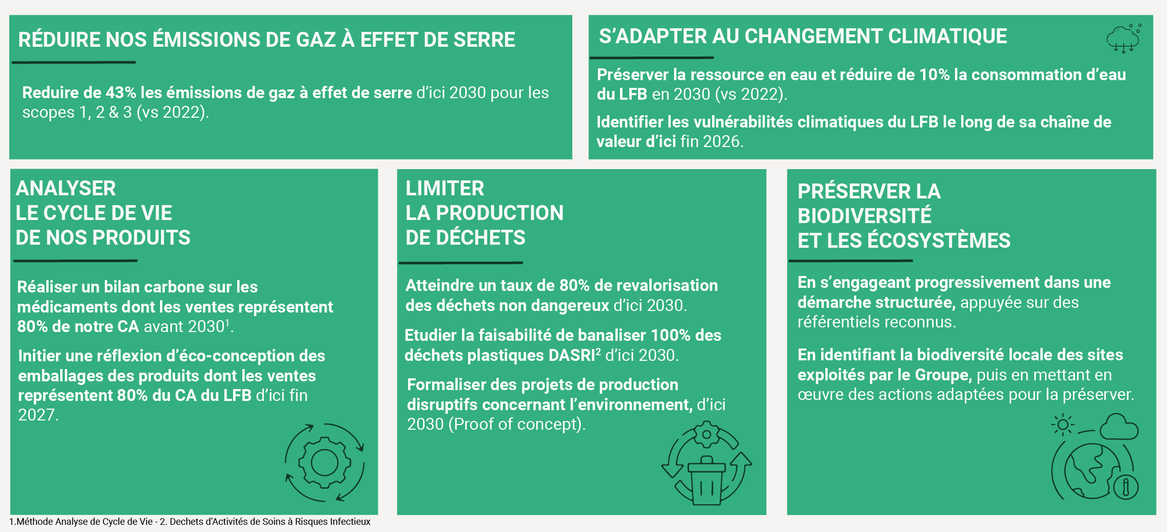 RÉDUIRE NOS ÉMISSIONS DE GAZ À EFFET DE SERRE ANALYSE DU CYCLE DE VIE DE NOS PRODUITS LIMITER LA PRODUCTION DE DÉCHETS S’ADAPTER AU CHANGEMENT CLIMATIQUE : - Réduire de 43% les émissions de gaz à effet de serre d’ici 2030 pour les scopes 1, 2 & 3 (vs 2022). S’ADAPTER AU CHANGEMENT CLIMATIQUE - Préserver la ressource en eau et réduire de 10% la consommation d’eau du LFB en 2030 (vs 2022). - Identifier les vulnérabilités climatiques du LFB le long de sa chaîne de valeur d’ici fin 2026. ANALYSE DU CYCLE DE VIE DE NOS PRODUITS : - Réaliser un bilan carbone sur les médicaments dont les ventes représentent 80% de notre CA avant 2030. - Initier une réflexion d’éco-conception des emballages des produits dont les ventes représentent 80% du CA du LFB d’ici fin 2027. LIMITER LA PRODUCTION DE DÉCHETS : - Atteindre un taux de 80% de revalorisation des déchets non dangereux d’ici 2030 - Etudier la faisabilité de banaliser 100% des déchets plastiques DASRI* d’ici 2030. - Formaliser des projets de production disruptifs concernant l’environnement, d’ici 2030 (Proof of concept). Préserver la biodiversité et les écosystèmes : En s’engageant progressivement dans une démarche structurée, appuyée sur des référentiels reconnus. En identifiant la biodiversité locale des sites exploités par le Groupe, puis en mettant en œuvre des actions adaptées pour la préserver.